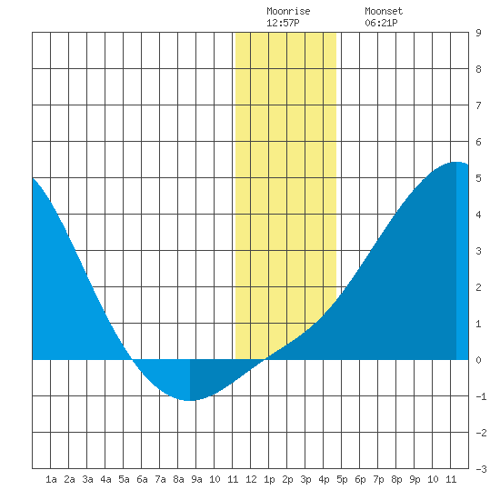 Pikmiktalik River tide chart for Friday, January 12, 2024