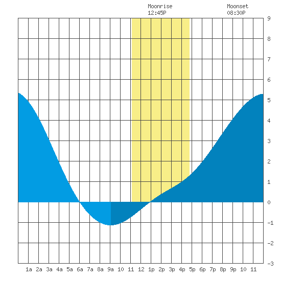 Pikmiktalik River tide chart for Saturday, January 13, 2024