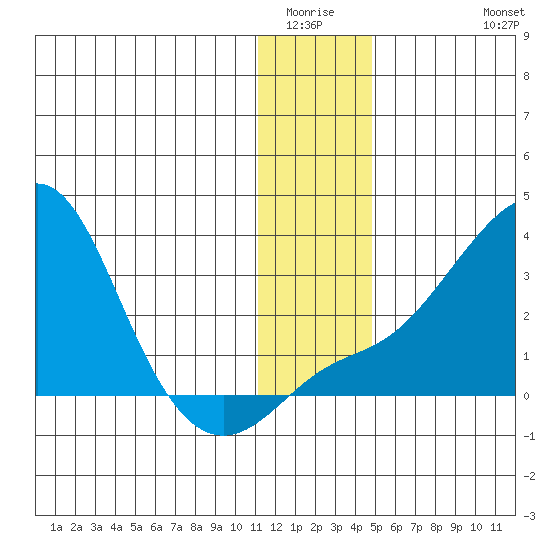 Pikmiktalik River tide chart for Sunday, January 14, 2024