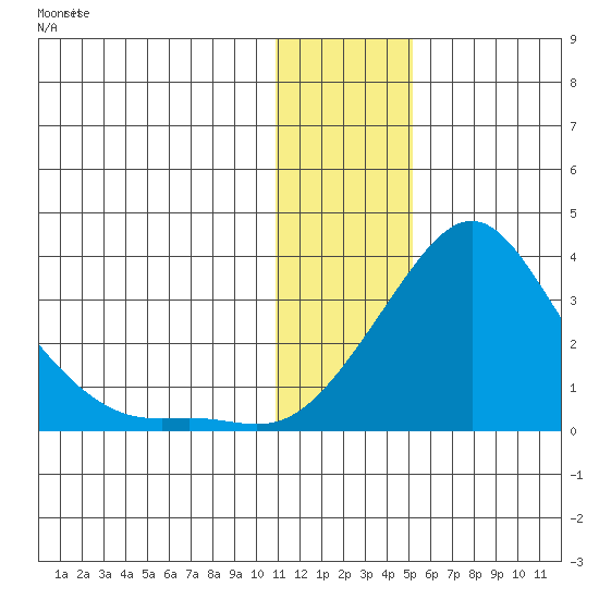 Pikmiktalik River tide chart for Sunday, January 21, 2024