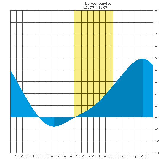 Pikmiktalik River tide chart for Wednesday, January 24, 2024