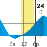 Pikmiktalik River tide chart for Wednesday, January 24, 2024