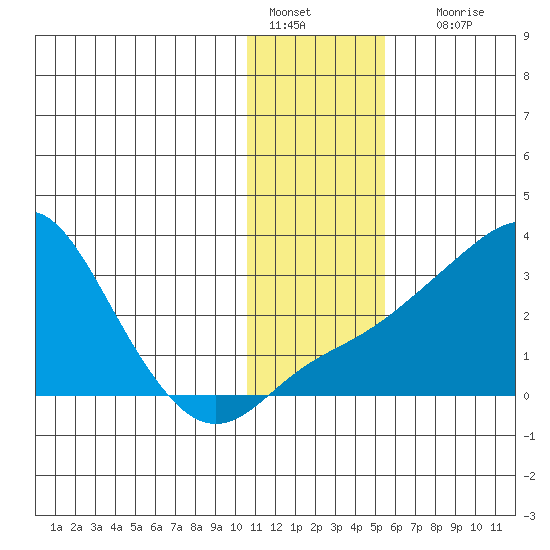 Pikmiktalik River tide chart for Saturday, January 27, 2024