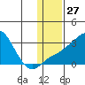 Pikmiktalik River tide chart for Saturday, January 27, 2024