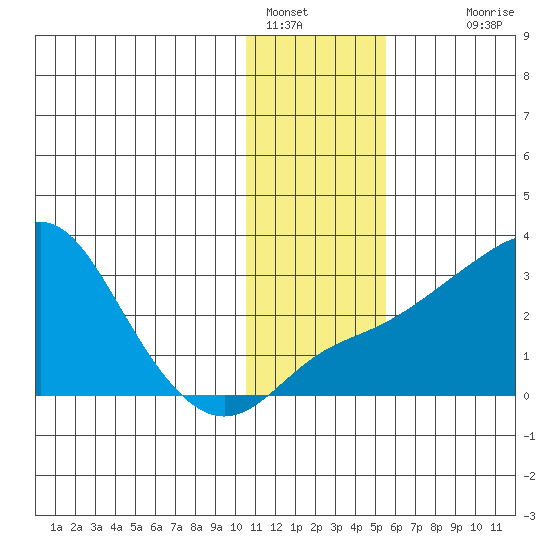 Pikmiktalik River tide chart for Sunday, January 28, 2024