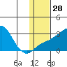 Pikmiktalik River tide chart for Sunday, January 28, 2024