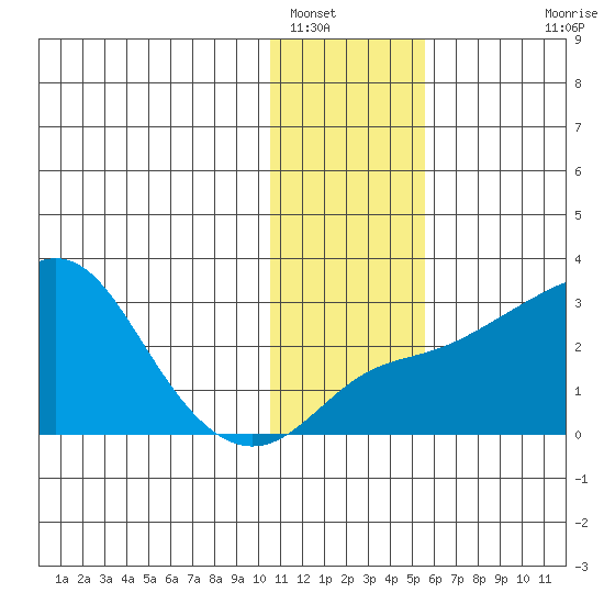 Pikmiktalik River tide chart for Monday, January 29, 2024