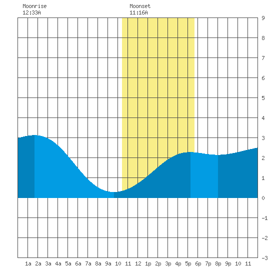 Pikmiktalik River tide chart for Wednesday, January 31, 2024