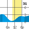 Pikmiktalik River tide chart for Wednesday, January 31, 2024
