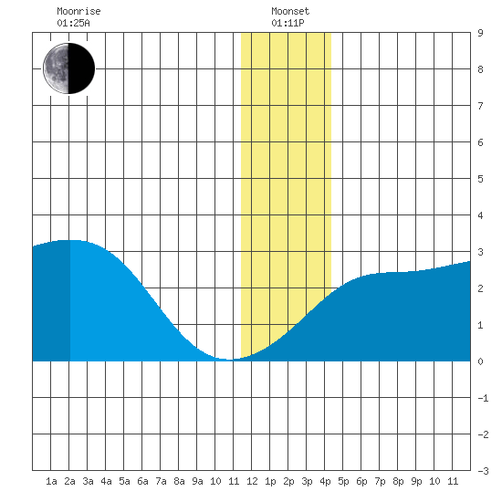 Pikmiktalik River tide chart for Wednesday, January 3, 2024