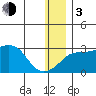 Pikmiktalik River tide chart for Wednesday, January 3, 2024