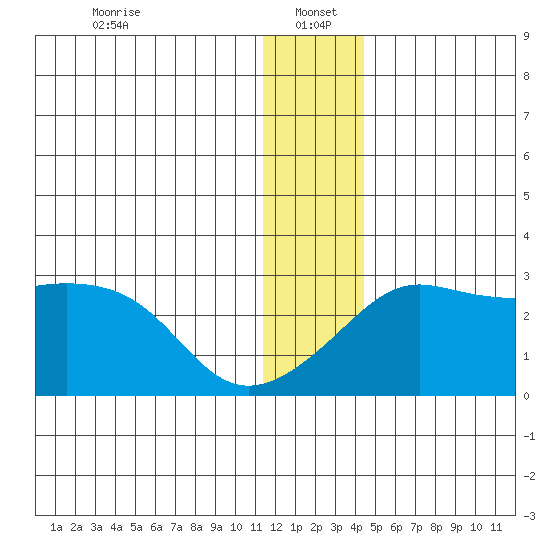 Pikmiktalik River tide chart for Thursday, January 4, 2024
