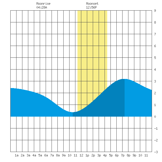 Pikmiktalik River tide chart for Friday, January 5, 2024