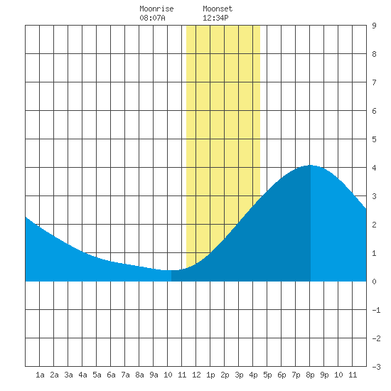 Pikmiktalik River tide chart for Sunday, January 7, 2024