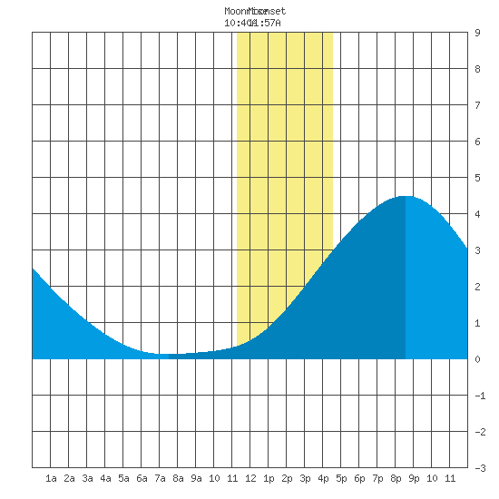 Pikmiktalik River tide chart for Monday, January 8, 2024