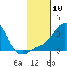 Pikmiktalik River tide chart for Saturday, February 10, 2024