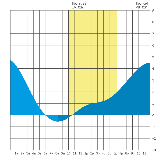 Pikmiktalik River tide chart for Sunday, February 11, 2024