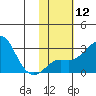 Pikmiktalik River tide chart for Monday, February 12, 2024