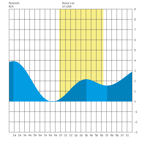 Pikmiktalik River tide chart for Tuesday, February 13, 2024