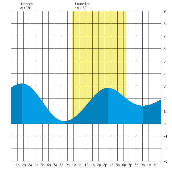 Pikmiktalik River tide chart for Wednesday, February 14, 2024