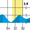Pikmiktalik River tide chart for Wednesday, February 14, 2024
