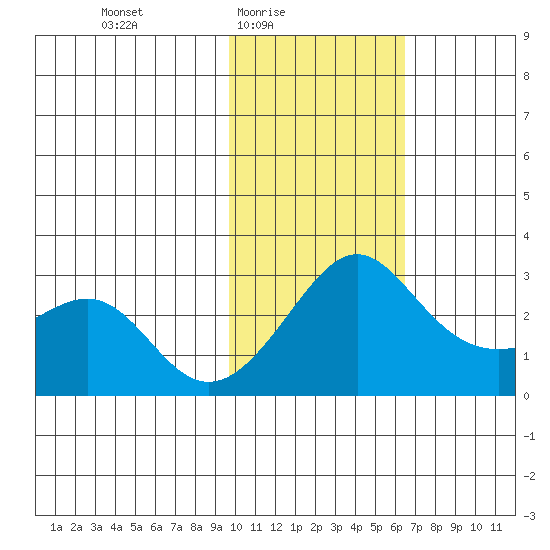 Pikmiktalik River tide chart for Thursday, February 15, 2024