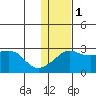 Pikmiktalik River tide chart for Thursday, February 1, 2024