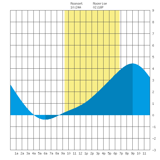Pikmiktalik River tide chart for Wednesday, February 21, 2024