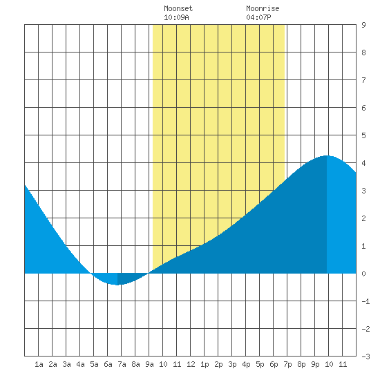 Pikmiktalik River tide chart for Thursday, February 22, 2024