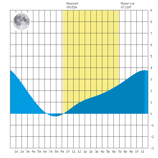 Pikmiktalik River tide chart for Saturday, February 24, 2024