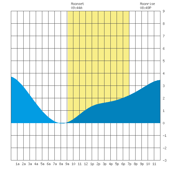 Pikmiktalik River tide chart for Sunday, February 25, 2024
