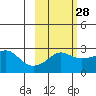 Pikmiktalik River tide chart for Wednesday, February 28, 2024