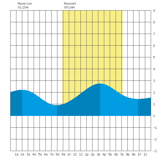 Pikmiktalik River tide chart for Thursday, February 29, 2024