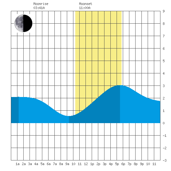 Pikmiktalik River tide chart for Friday, February 2, 2024