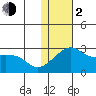 Pikmiktalik River tide chart for Friday, February 2, 2024