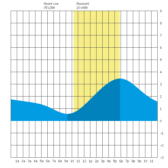 Pikmiktalik River tide chart for Saturday, February 3, 2024