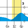 Pikmiktalik River tide chart for Saturday, February 3, 2024
