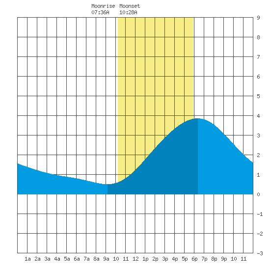 Pikmiktalik River tide chart for Sunday, February 4, 2024