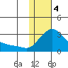 Pikmiktalik River tide chart for Sunday, February 4, 2024