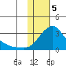 Pikmiktalik River tide chart for Monday, February 5, 2024