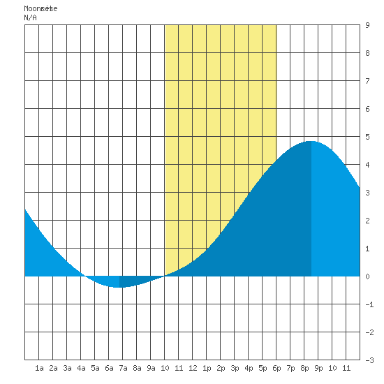 Pikmiktalik River tide chart for Wednesday, February 7, 2024