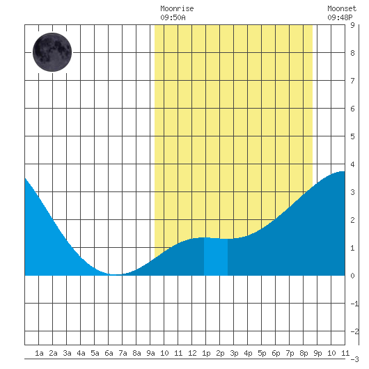 Pikmiktalik River tide chart for Sunday, March 10, 2024