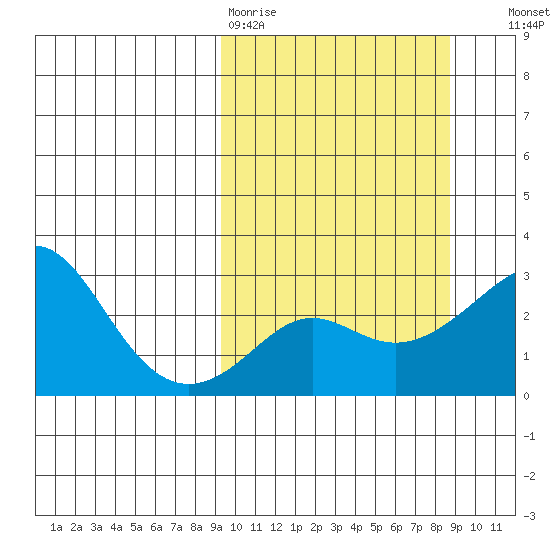 Pikmiktalik River tide chart for Monday, March 11, 2024