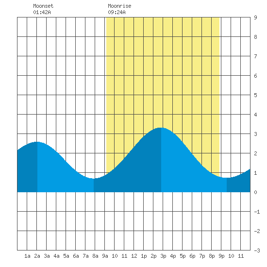 Pikmiktalik River tide chart for Wednesday, March 13, 2024