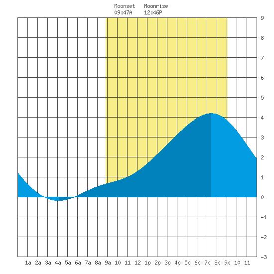 Pikmiktalik River tide chart for Tuesday, March 19, 2024