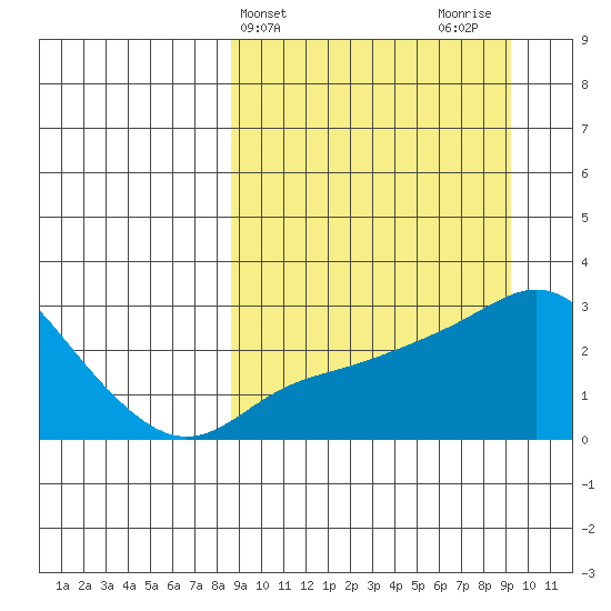 Pikmiktalik River tide chart for Friday, March 22, 2024