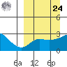 Pikmiktalik River tide chart for Sunday, March 24, 2024