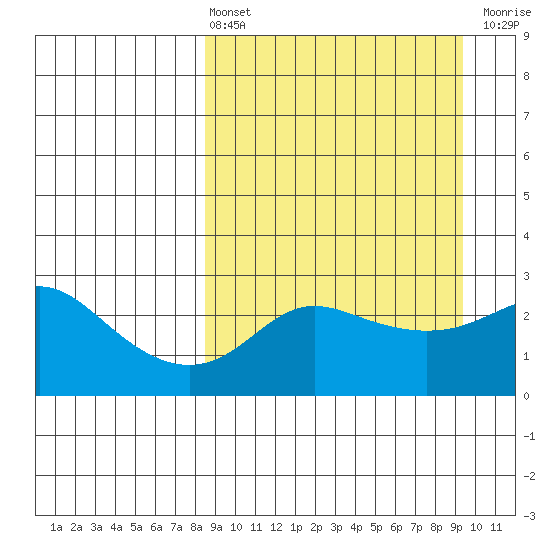 Pikmiktalik River tide chart for Monday, March 25, 2024