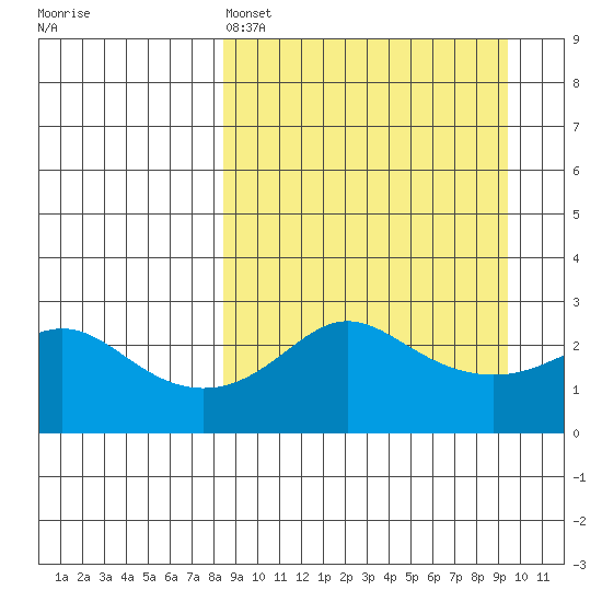 Pikmiktalik River tide chart for Tuesday, March 26, 2024