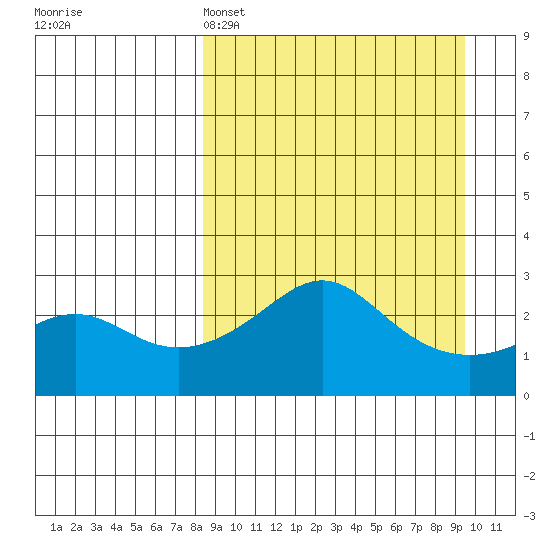 Pikmiktalik River tide chart for Wednesday, March 27, 2024
